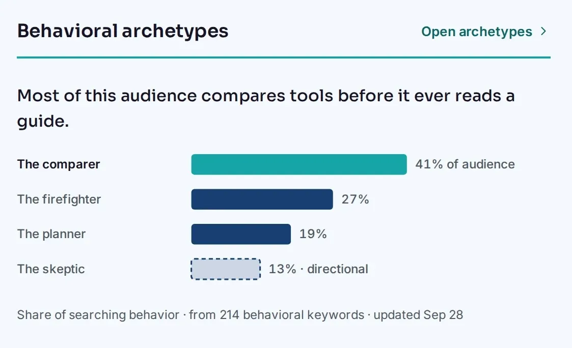 Behavioral archetypes: most of this audience compares tools before it ever reads a guide. The comparer is 41% of the audience, the firefighter 27%, the planner 19% and the skeptic 13%, marked directional.