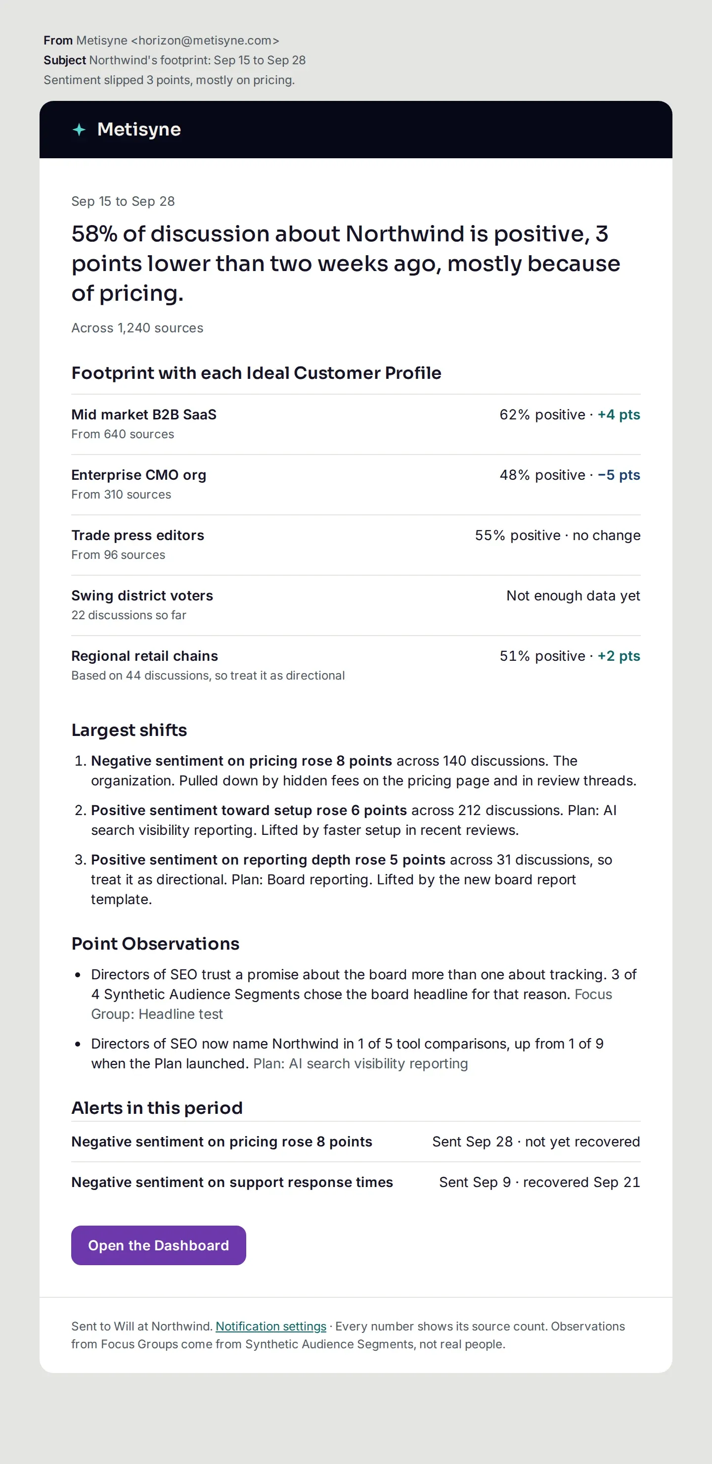 Horizon's executive summary email, giving sentiment by Ideal Customer Profile, the largest shifts with what caused them, and Point Observations.