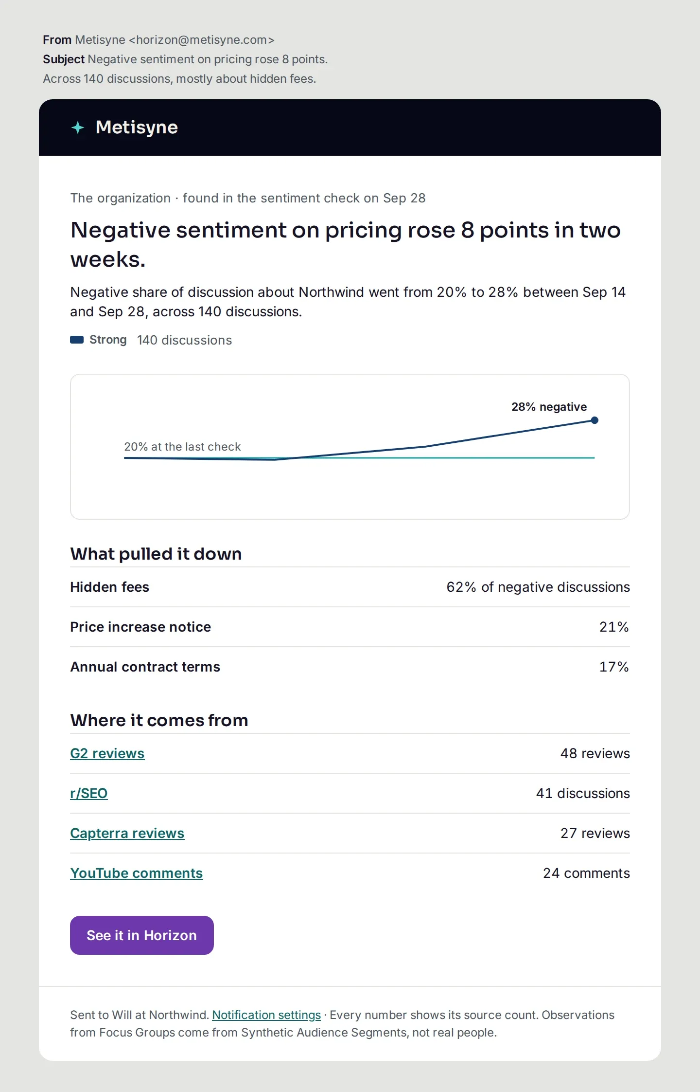 A Horizon alert email reporting a rise in negative sentiment on pricing, with what pulled it down and the sources behind it.