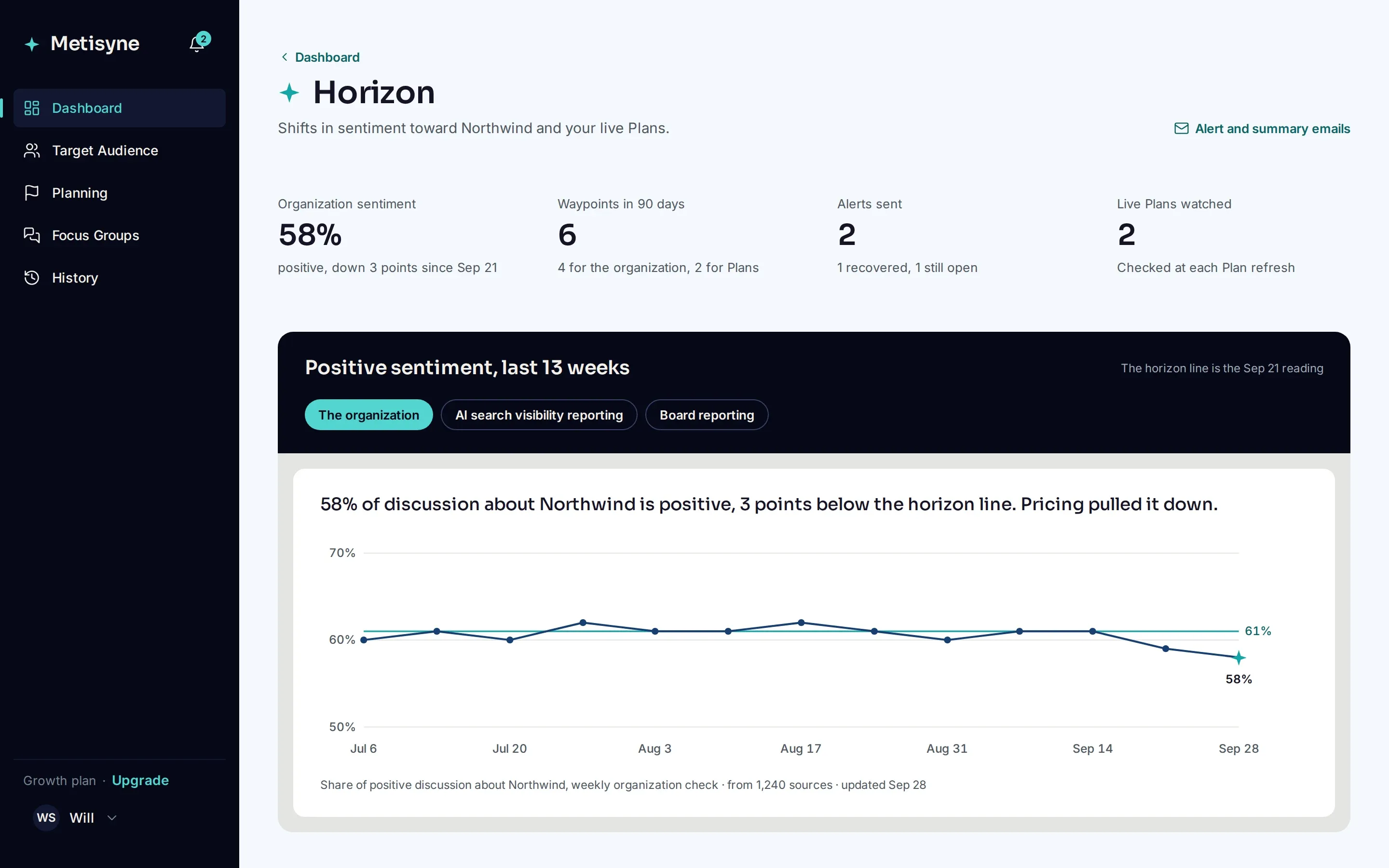 The Horizon page, with organization sentiment, Waypoints and alerts above a 13 week chart of positive sentiment against the horizon line.