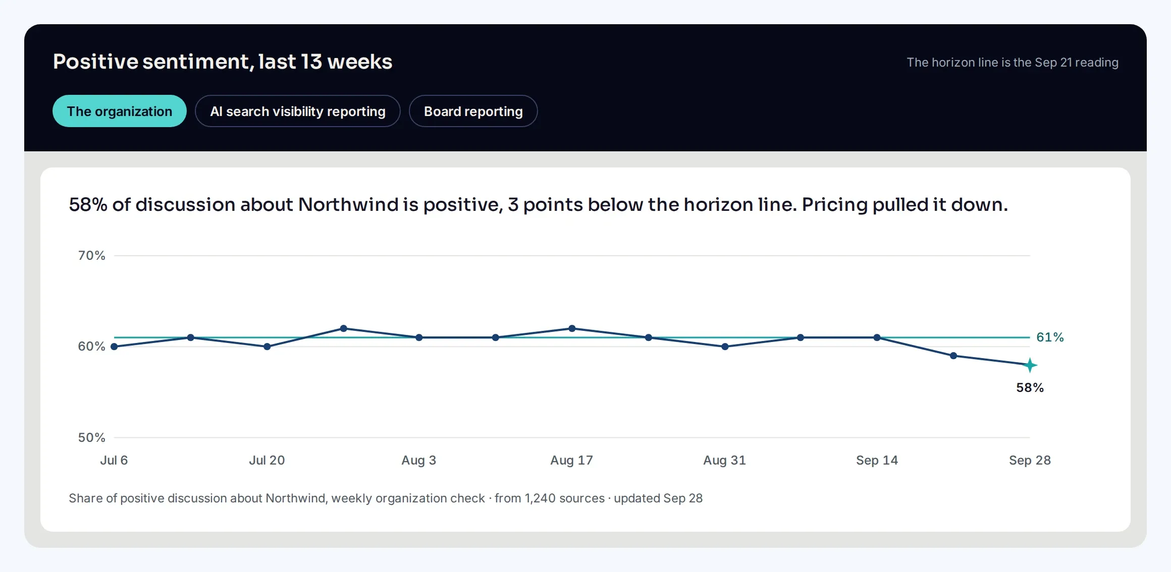A 13 week Horizon chart of positive sentiment that dips below the horizon line, with pricing named as what pulled it down.