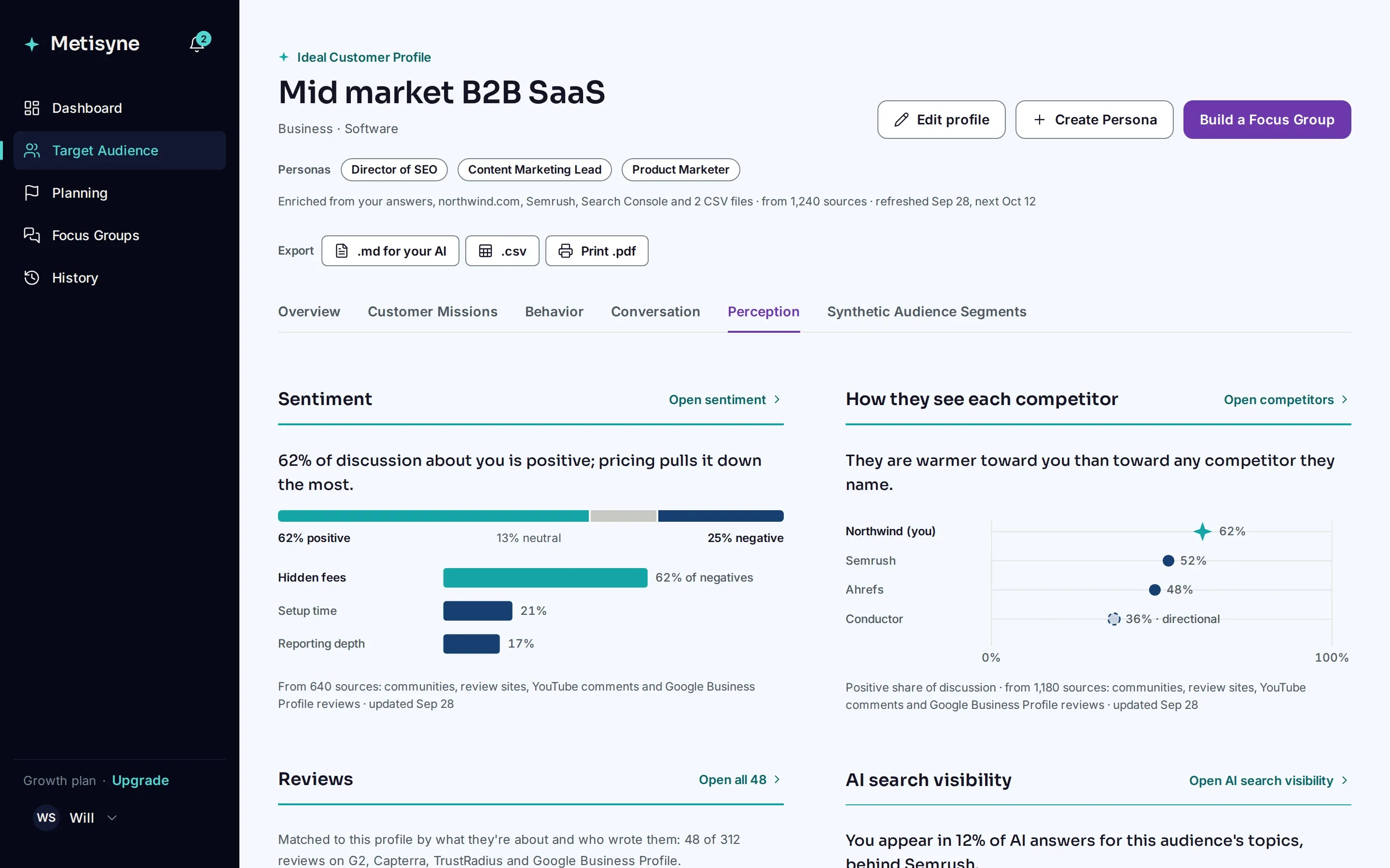 An Ideal Customer Profile's perception, with overall sentiment, what pulls it down, how the audience sees each competitor and visibility in AI answers.