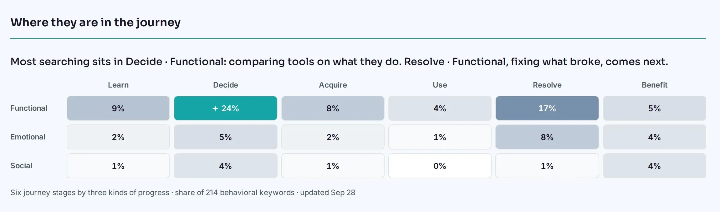 Where they are in the journey: six stages, Learn to Benefit, by functional, emotional and social progress. Most searching sits in Decide, functional, at 24%, with Resolve, functional, next at 17%.