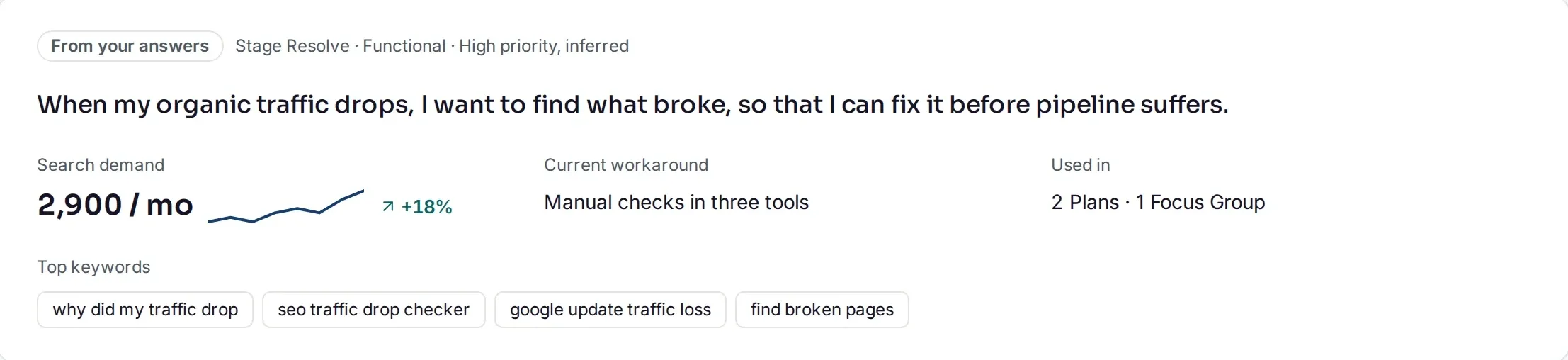 A Customer Mission: when organic traffic drops, find what broke before pipeline suffers. 2,900 searches a month, up 18%, worked around today with manual checks in three tools, and used in 2 Plans and 1 Focus Group.