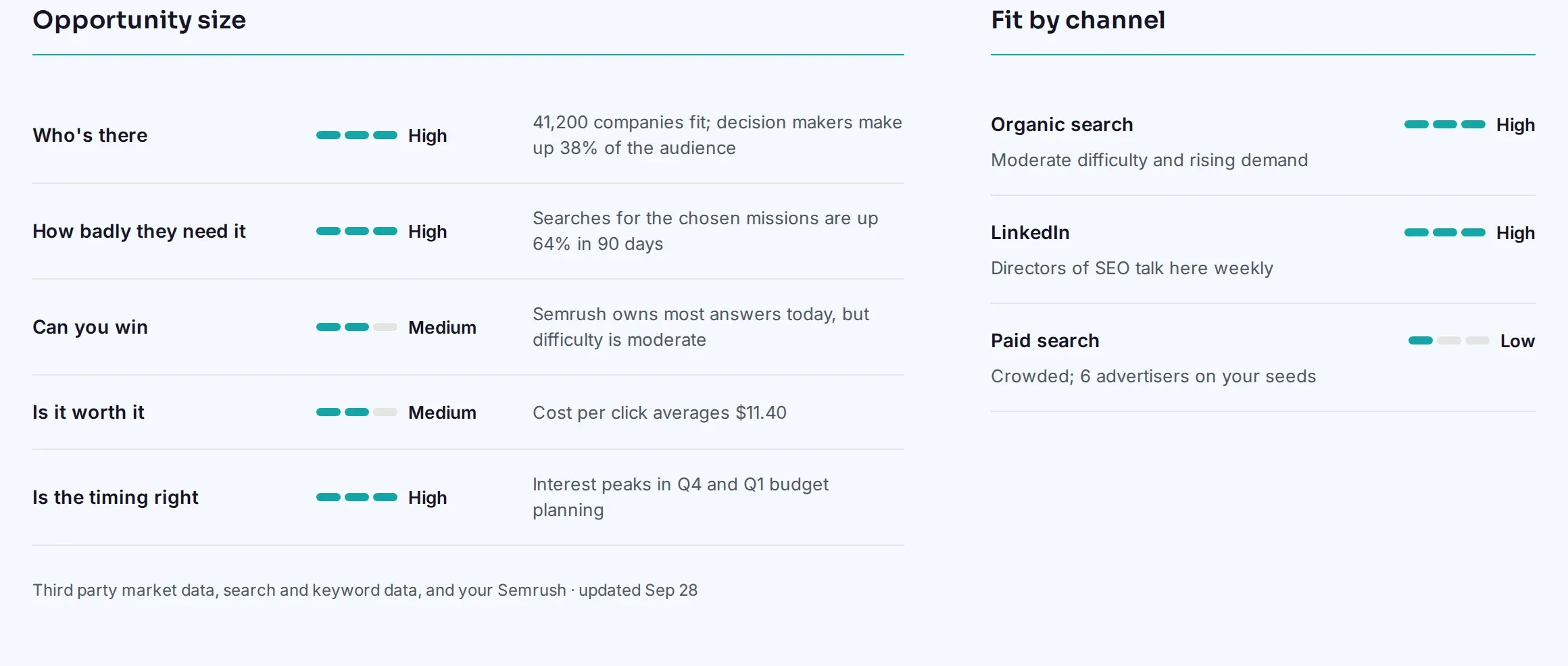 A Plan's opportunity size and fit by channel, with each factor rated high, medium or low and the reason behind each rating.