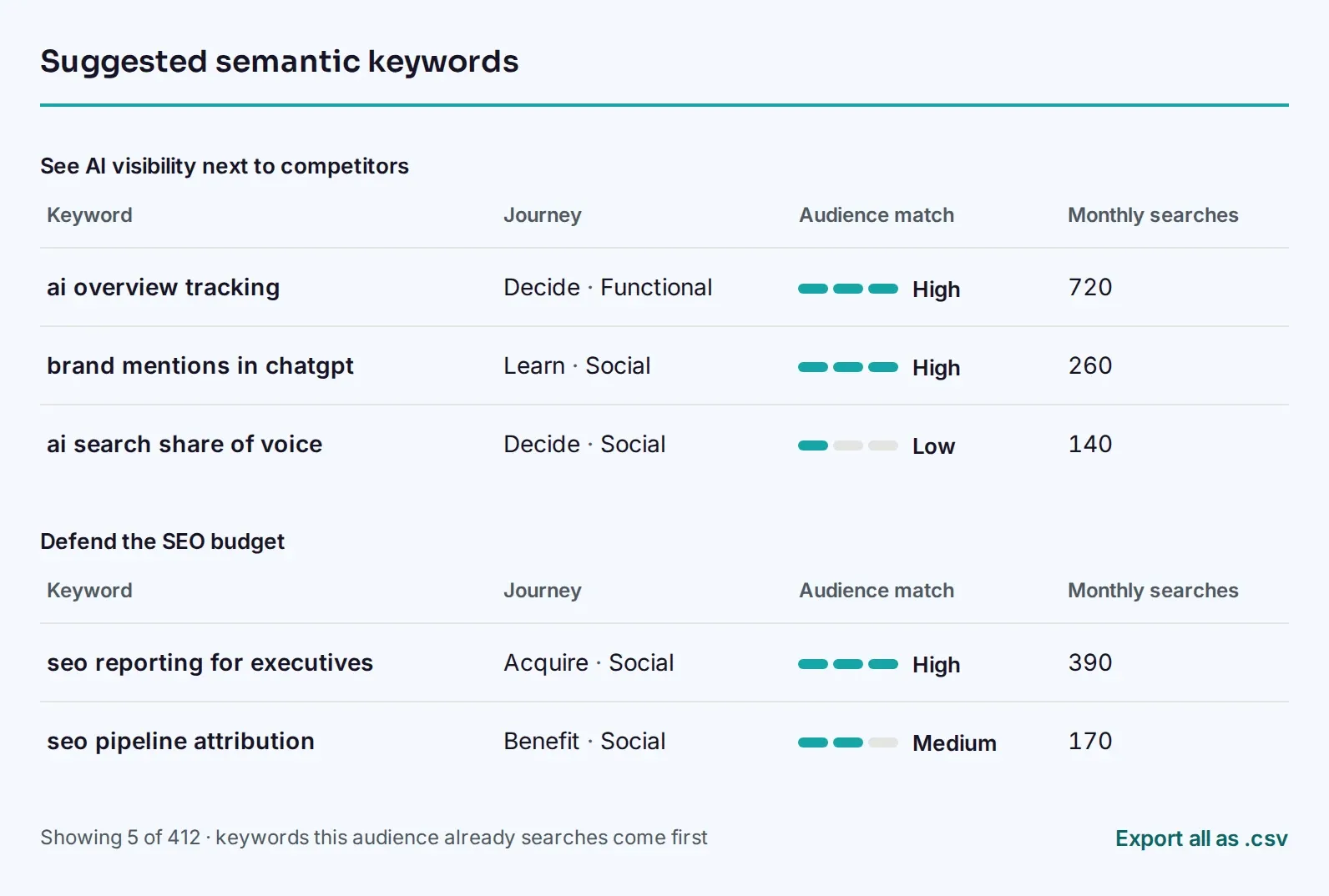 Suggested semantic keywords grouped by Customer Mission, each with its journey stage, audience match and monthly searches.